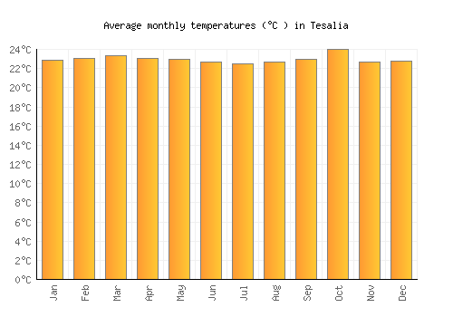 Tesalia average temperature chart (Celsius)