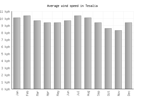 Tesalia average winspeed by month (km/h)