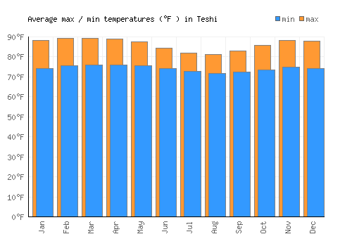 Teshi average minimum / maximum temperatures (Fahrenheit)