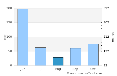 Teshi average rain in August