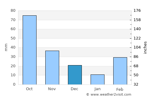 Teshi average rain in December