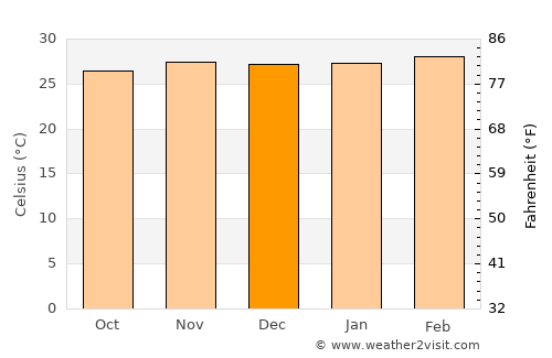 Teshi average temperature in December