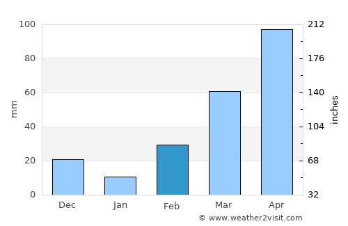 Teshi average rain in February