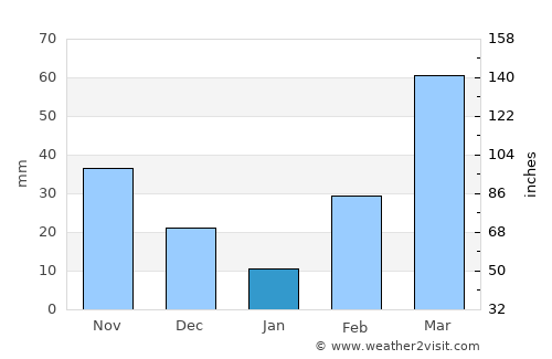 Teshi average rain in January