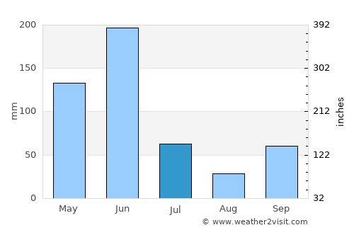 Teshi average rain in July