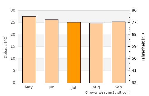 Teshi average temperature in July