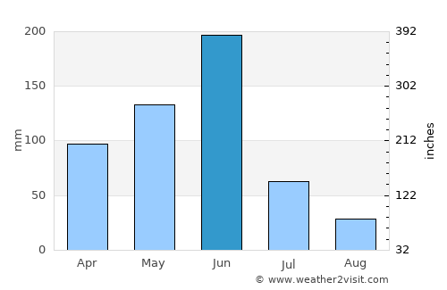 Teshi average rain in June