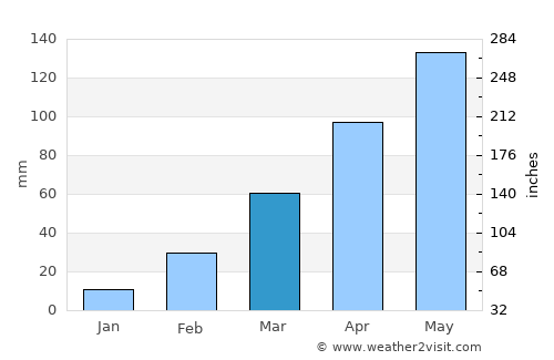 Teshi average rain in March