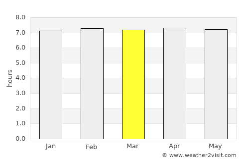 Teshi average rain in March