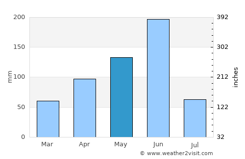 Teshi average rain in May