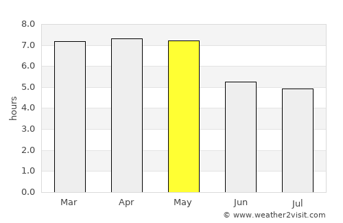 Teshi average rain in May