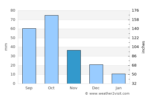 Teshi average rain in November