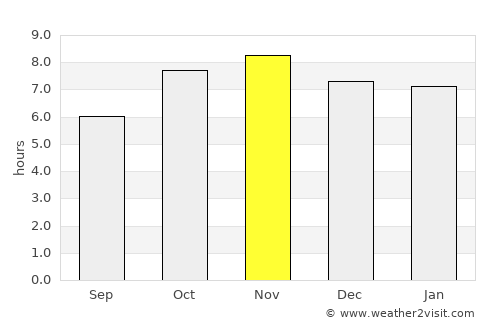 Teshi average rain in November