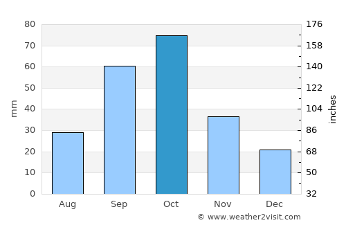 Teshi average rain in October