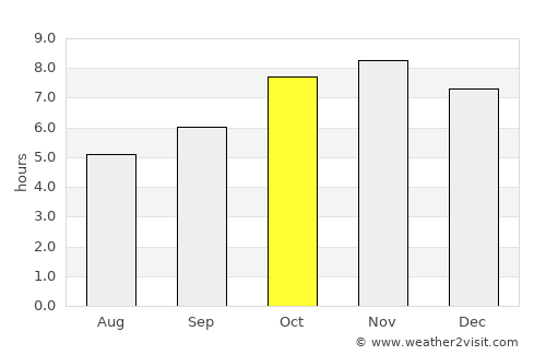 Teshi average rain in October