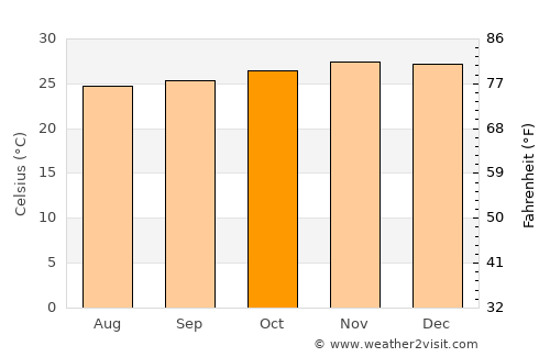 Teshi average temperature in October