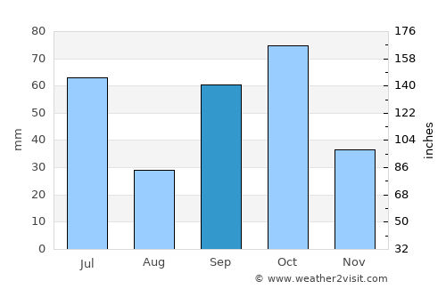 Teshi average rain in September