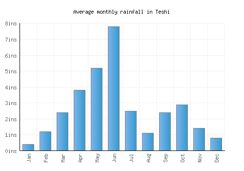 Teshi monthly rainfall chart (inches)