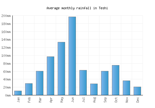Teshi monthly rainfall chart (mm)