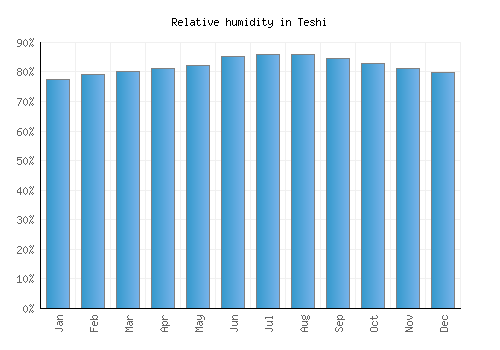 Teshi relative humidity averages