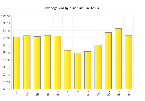Teshi average daily sunshine chart