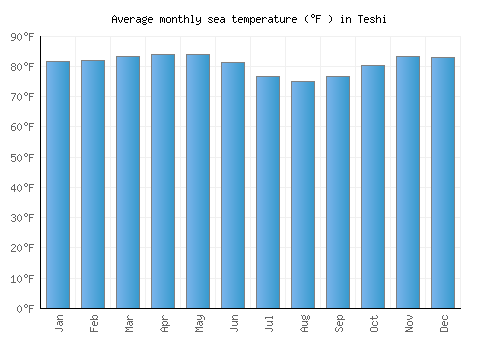 Teshi average sea temperature chart (Fahrenheit)