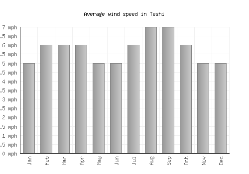 Teshi average winspeed by month (mph)