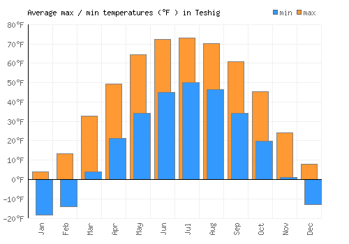 Teshig average minimum / maximum temperatures (Fahrenheit)