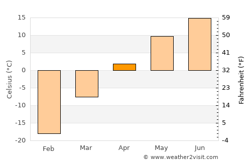 Teshig average temperature in April