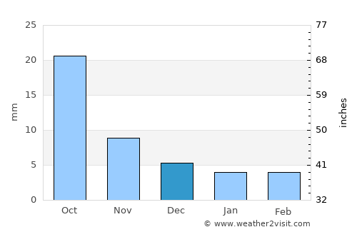 Teshig average rain in December