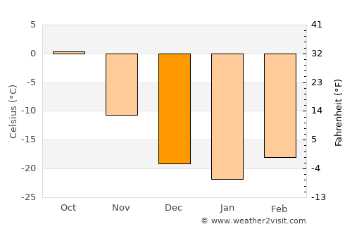Teshig average temperature in December