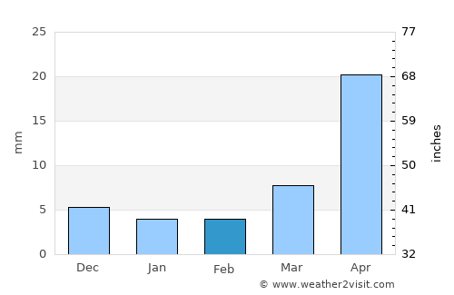 Teshig average rain in February