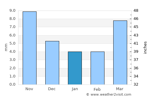 Teshig average rain in January