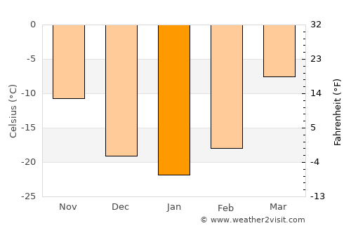 Teshig average temperature in January