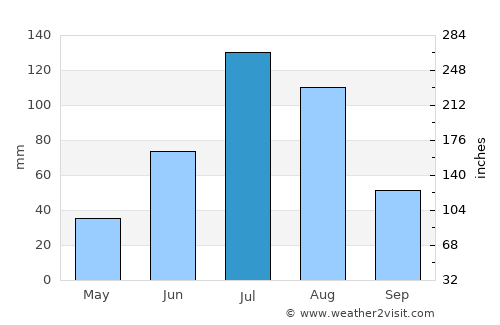 Teshig average rain in July