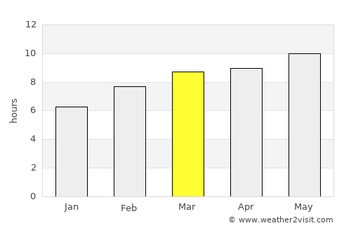 Teshig average rain in March