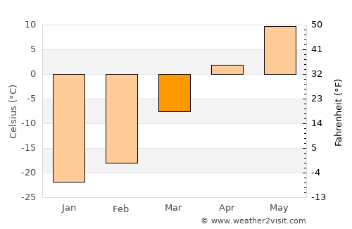 Teshig average temperature in March