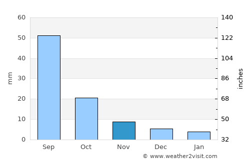 Teshig average rain in November