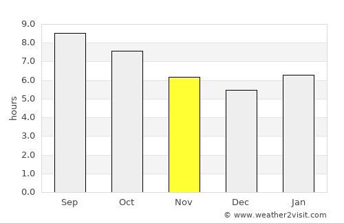 Teshig average rain in November