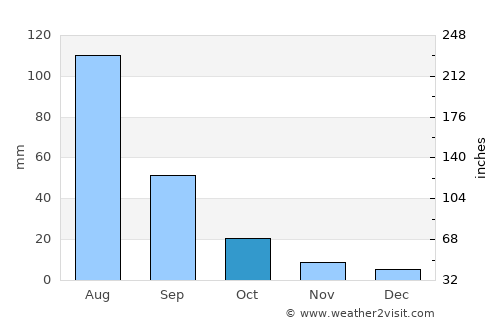 Teshig average rain in October