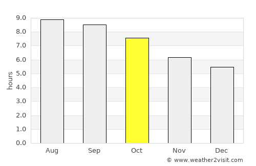 Teshig average rain in October