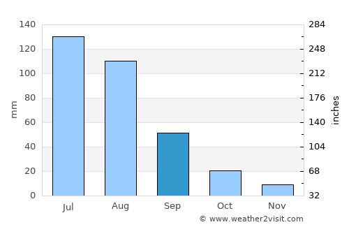 Teshig average rain in September
