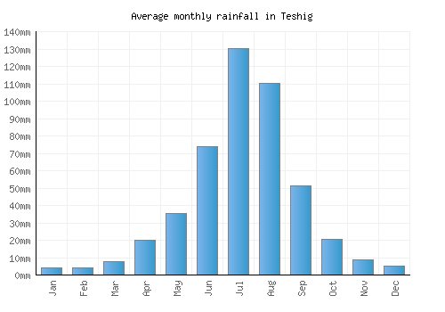 Teshig monthly rainfall chart (mm)