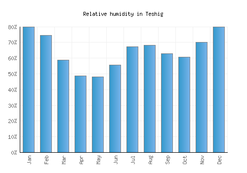 Teshig relative humidity averages