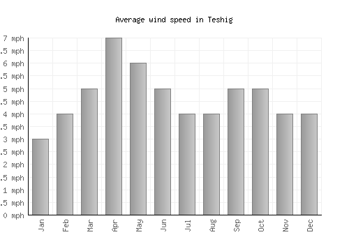 Teshig average winspeed by month (mph)