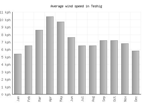 Teshig average winspeed by month (km/h)