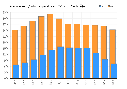 Tesistán average minimum / maximum temperatures (Celsius)