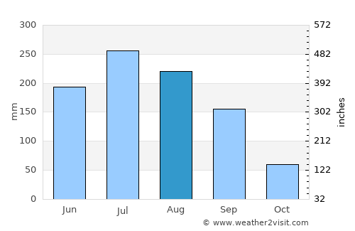 Tesistán average rain in August