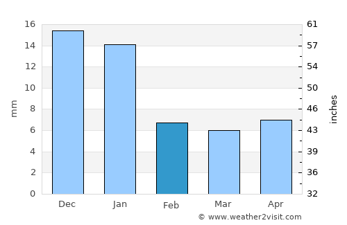 Tesistán average rain in February