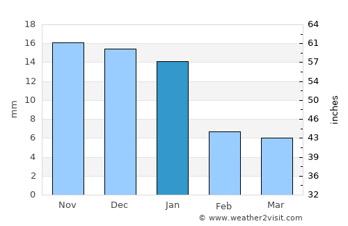 Tesistán average rain in January